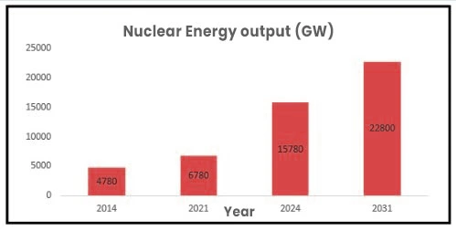 Nuclear Energy in India