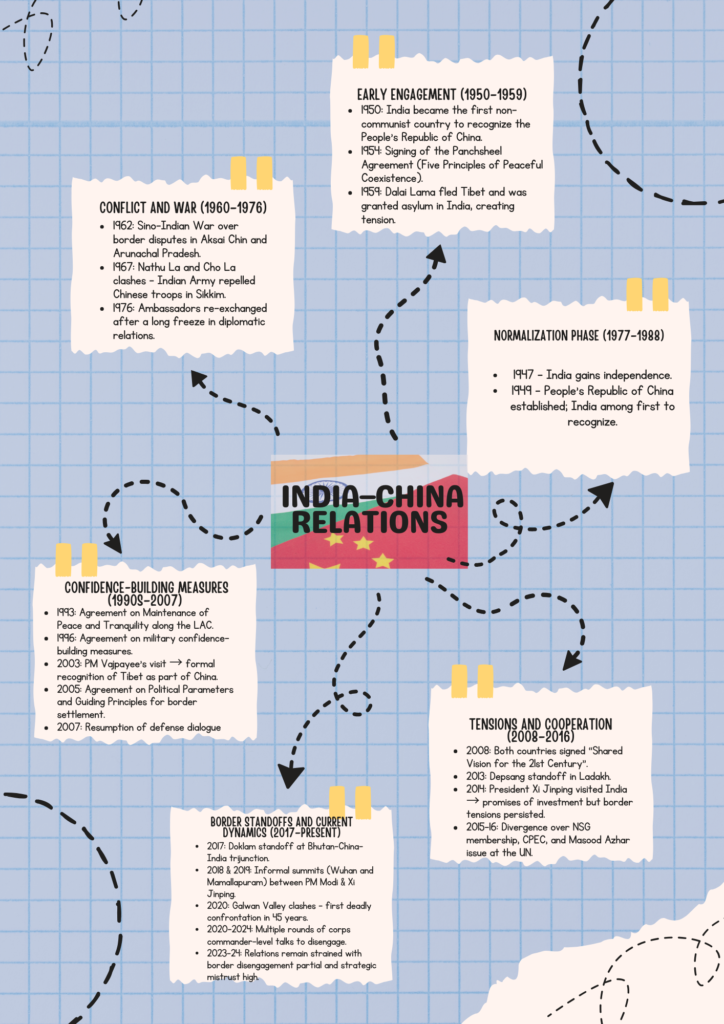 India–China Relations